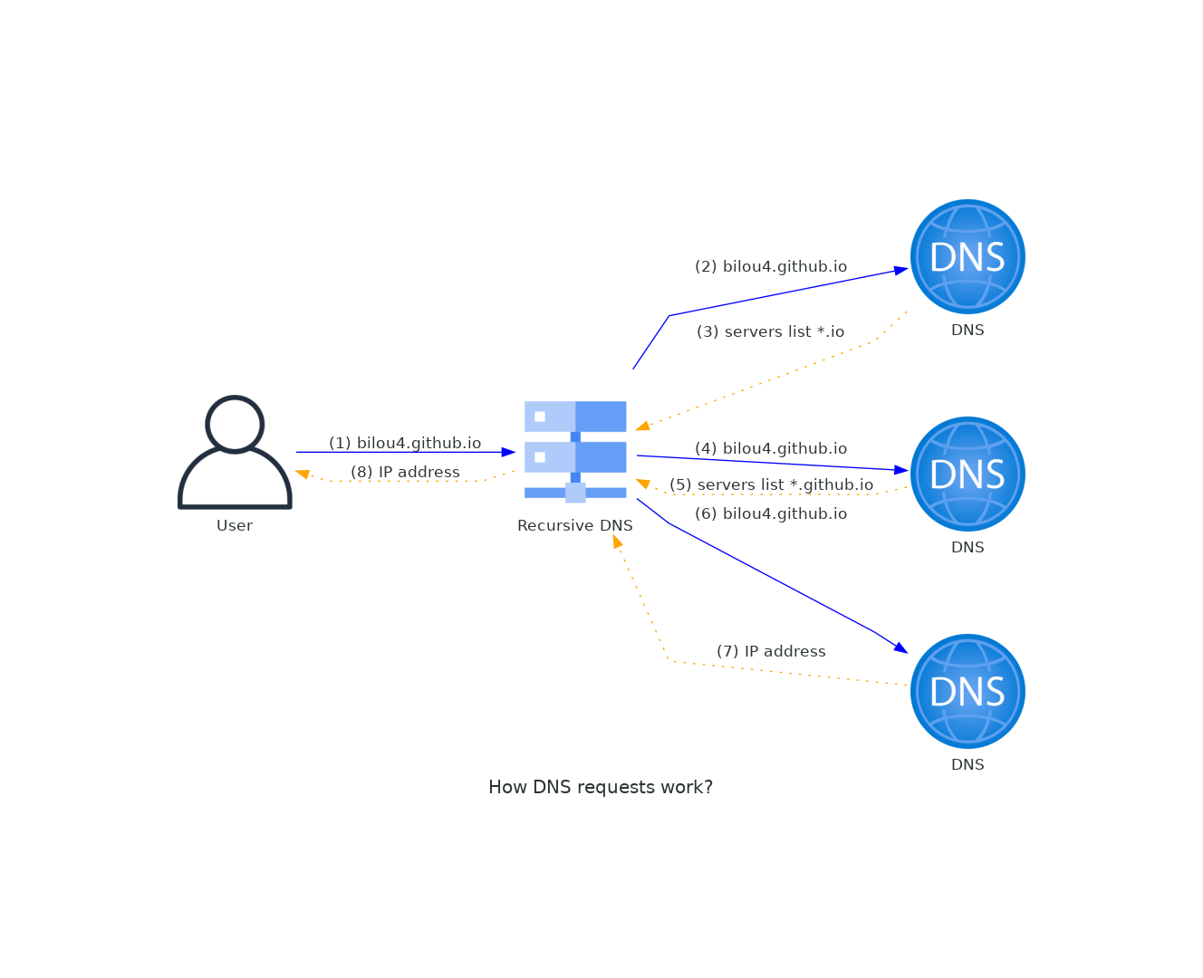 How DNS work